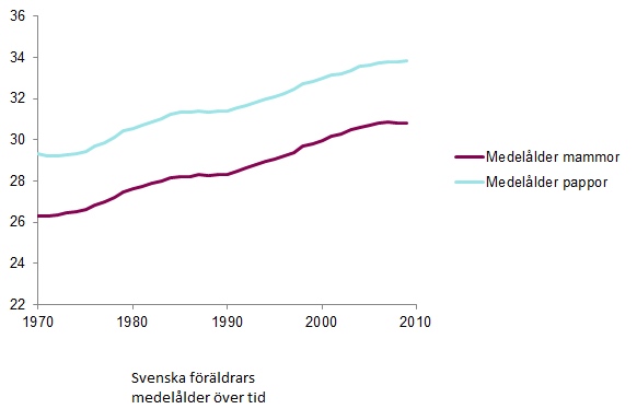 Fertilitet män ålder